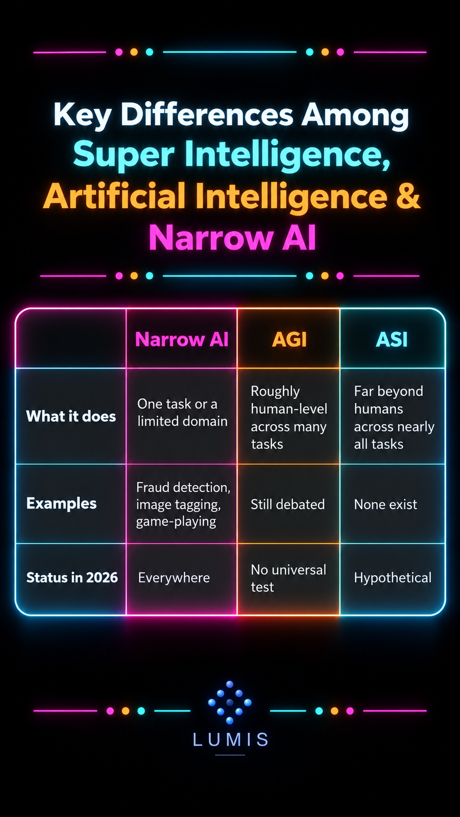 Key differences among Super Intelligence, Artificial Intelligence and Narrow AI